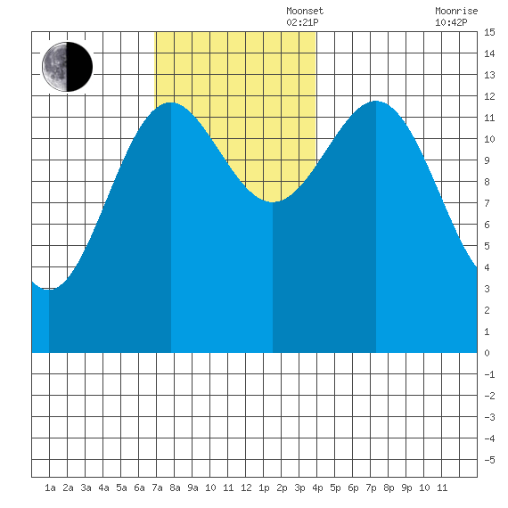 Rudyerd Bay tide chart for Sunday, November 5, 2023