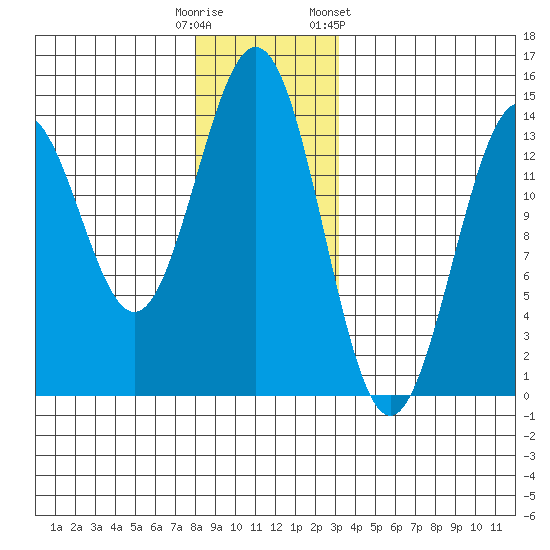 Rudyerd Bay tide chart for Monday, December 11, 2023