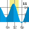 Rudyerd Bay tide chart for Monday, December 11, 2023