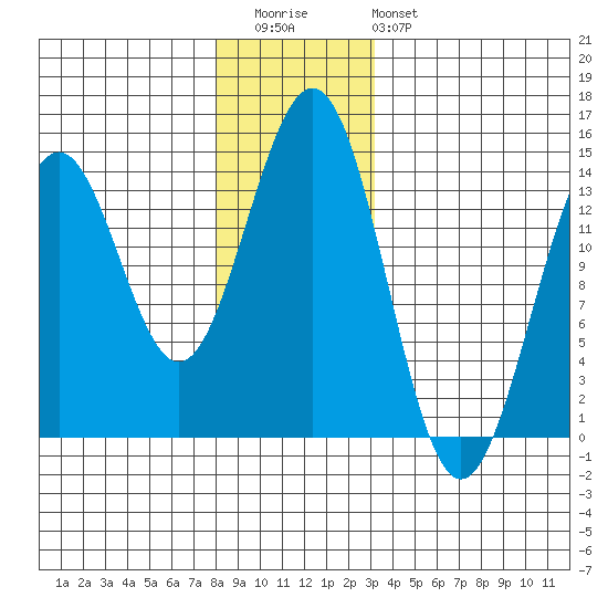 Rudyerd Bay tide chart for Wednesday, December 13, 2023