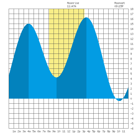 Rudyerd Bay tide chart for Sunday, December 17, 2023