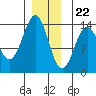 Rudyerd Bay tide chart for Friday, December 22, 2023