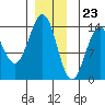 Rudyerd Bay tide chart for Saturday, December 23, 2023