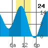 Rudyerd Bay tide chart for Sunday, December 24, 2023