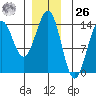 Rudyerd Bay tide chart for Tuesday, December 26, 2023