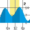 Rudyerd Bay tide chart for Saturday, December 2, 2023
