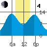 Rudyerd Bay tide chart for Monday, December 4, 2023