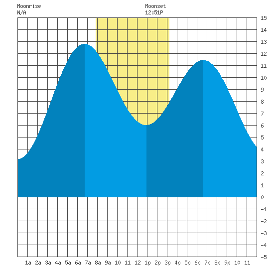 Rudyerd Bay tide chart for Tuesday, December 5, 2023