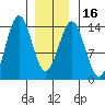 Rudyerd Bay tide chart for Tuesday, January 16, 2024