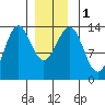Rudyerd Bay tide chart for Monday, January 1, 2024