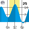 Rudyerd Bay tide chart for Thursday, January 25, 2024