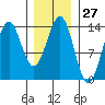Rudyerd Bay tide chart for Saturday, January 27, 2024