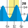 Rudyerd Bay tide chart for Sunday, January 28, 2024