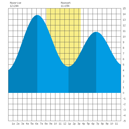 Rudyerd Bay tide chart for Thursday, January 4, 2024