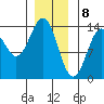 Rudyerd Bay tide chart for Monday, January 8, 2024