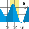 Rudyerd Bay tide chart for Tuesday, January 9, 2024