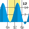 Rudyerd Bay tide chart for Monday, February 12, 2024