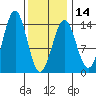 Rudyerd Bay tide chart for Wednesday, February 14, 2024