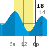 Rudyerd Bay tide chart for Sunday, February 18, 2024