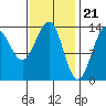 Rudyerd Bay tide chart for Wednesday, February 21, 2024