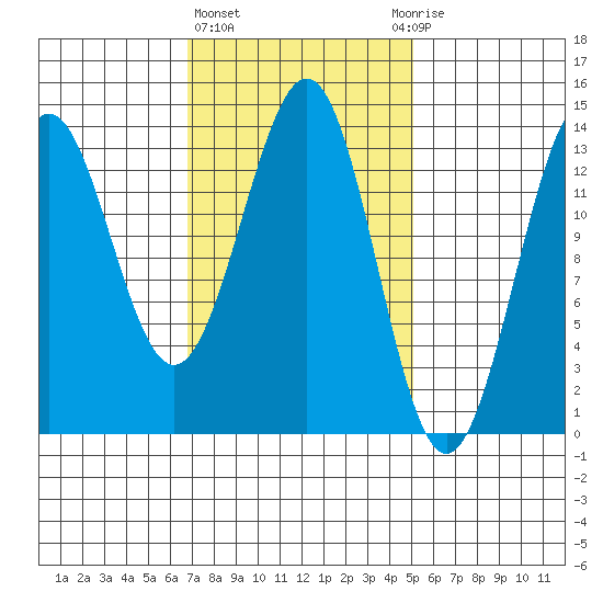 Rudyerd Bay tide chart for Friday, February 23, 2024