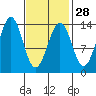 Rudyerd Bay tide chart for Wednesday, February 28, 2024