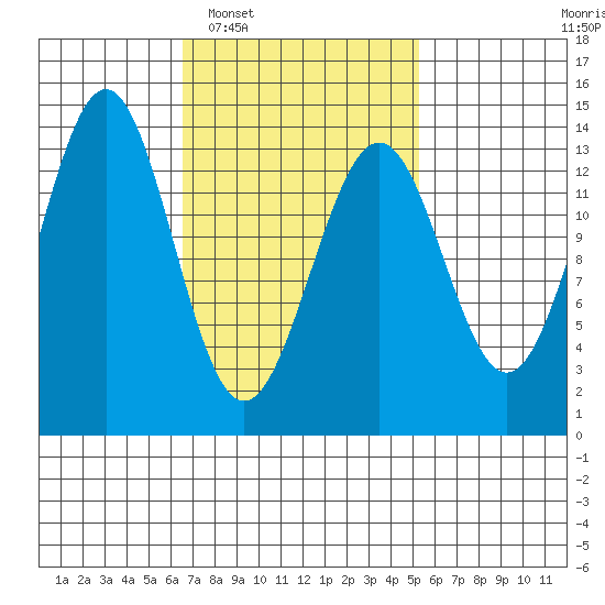 Rudyerd Bay tide chart for Thursday, February 29, 2024
