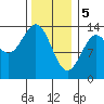 Rudyerd Bay tide chart for Monday, February 5, 2024