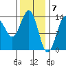 Rudyerd Bay tide chart for Wednesday, February 7, 2024