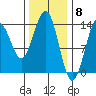 Rudyerd Bay tide chart for Thursday, February 8, 2024