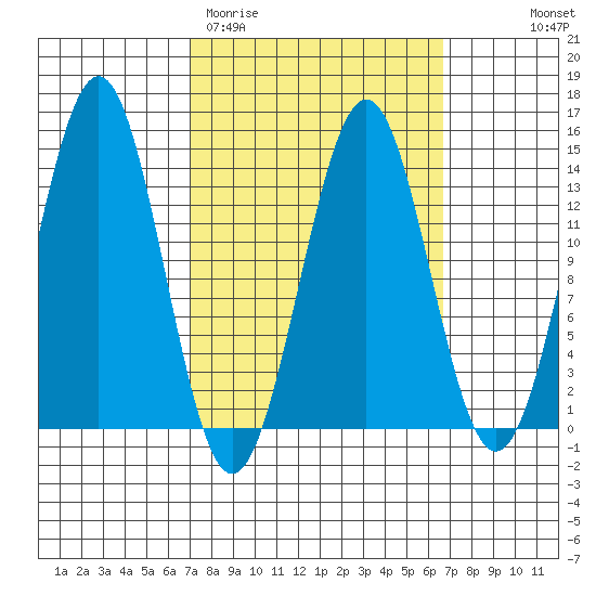 Rudyerd Bay tide chart for Tuesday, March 12, 2024