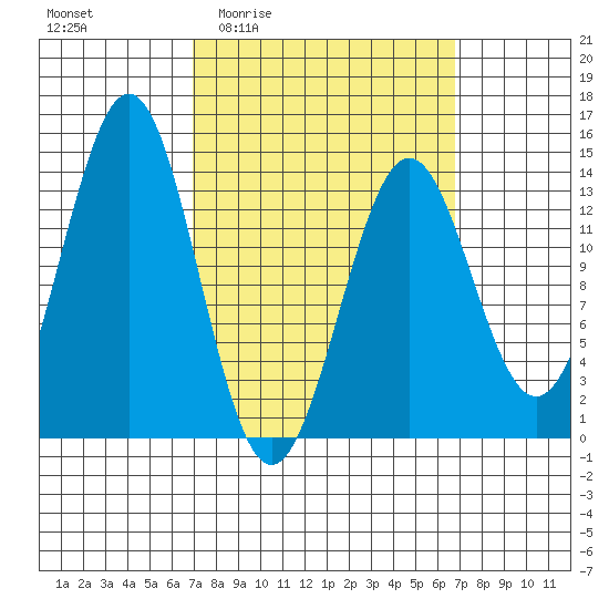 Rudyerd Bay tide chart for Thursday, March 14, 2024