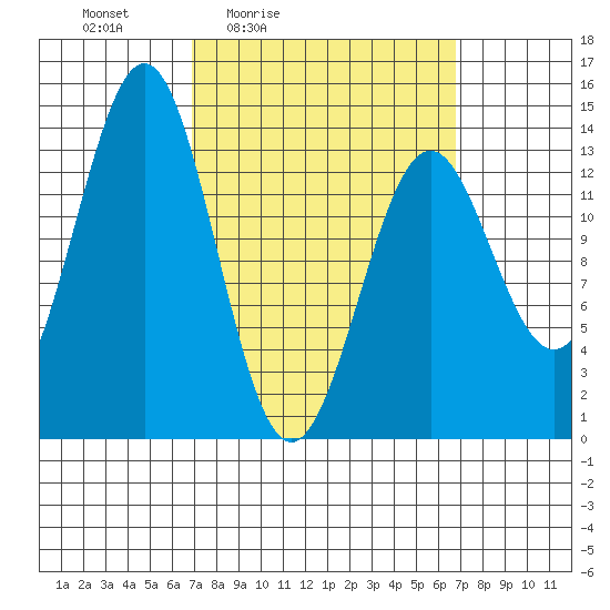 Rudyerd Bay tide chart for Friday, March 15, 2024