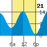 Rudyerd Bay tide chart for Thursday, March 21, 2024