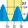 Rudyerd Bay tide chart for Wednesday, March 27, 2024