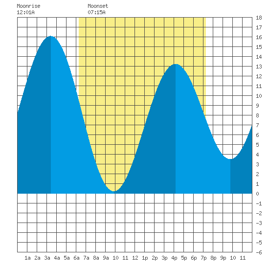 Rudyerd Bay tide chart for Friday, March 29, 2024