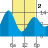 Rudyerd Bay tide chart for Saturday, March 2, 2024