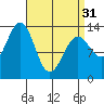 Rudyerd Bay tide chart for Sunday, March 31, 2024