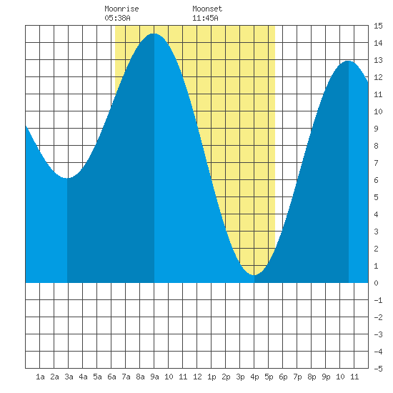 Rudyerd Bay tide chart for Wednesday, March 6, 2024