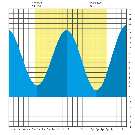 Rudyerd Bay tide chart for Saturday, April 20, 2024