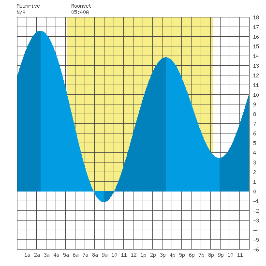 Rudyerd Bay tide chart for Friday, April 26, 2024