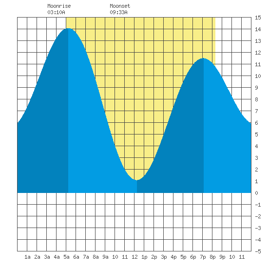 Rudyerd Bay tide chart for Tuesday, April 30, 2024