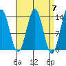 Rudyerd Bay tide chart for Sunday, April 7, 2024