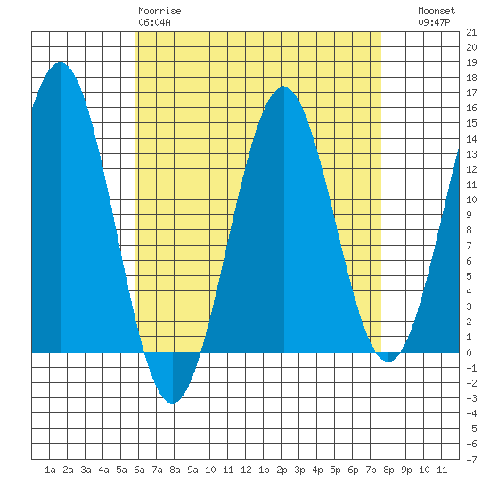 Rudyerd Bay tide chart for Tuesday, April 9, 2024