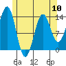 Rudyerd Bay tide chart for Friday, May 10, 2024