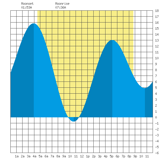 Rudyerd Bay tide chart for Sunday, May 12, 2024
