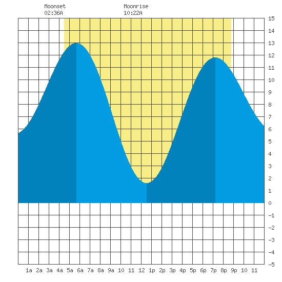 Rudyerd Bay tide chart for Tuesday, May 14, 2024