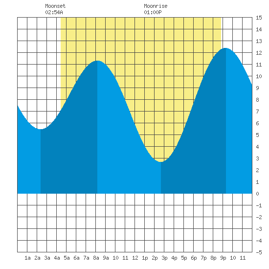 Rudyerd Bay tide chart for Thursday, May 16, 2024