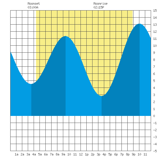 Rudyerd Bay tide chart for Friday, May 17, 2024