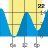Rudyerd Bay tide chart for Wednesday, May 22, 2024